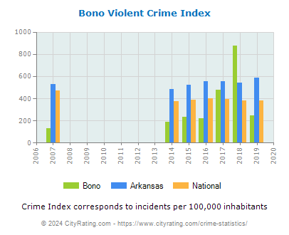 Bono Violent Crime vs. State and National Per Capita