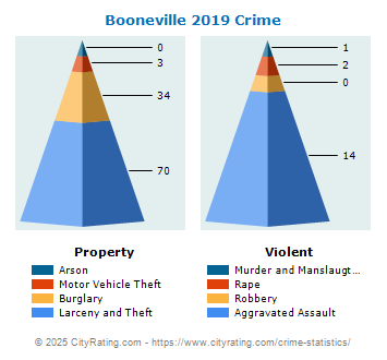 Booneville Crime 2019