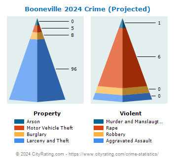 Booneville Crime 2024