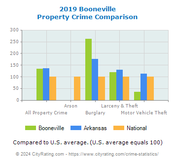 Booneville Property Crime vs. State and National Comparison