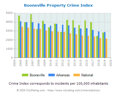 Booneville Property Crime vs. State and National Per Capita