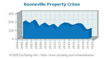 Booneville Property Crime