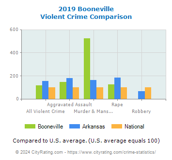 Booneville Violent Crime vs. State and National Comparison