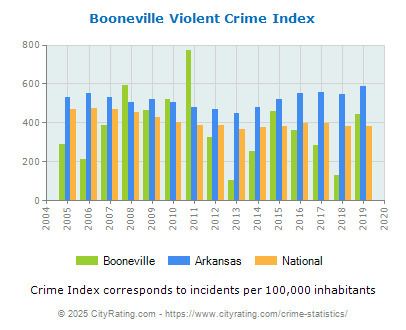 Booneville Violent Crime vs. State and National Per Capita