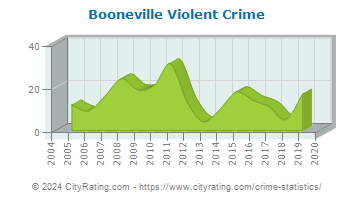 Booneville Violent Crime