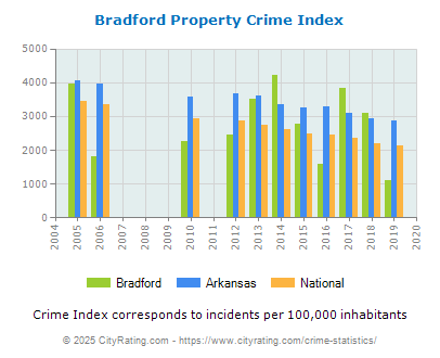 Bradford Property Crime vs. State and National Per Capita