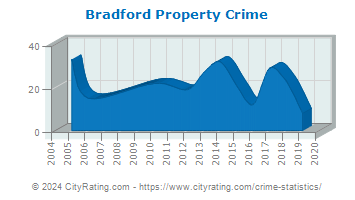 Bradford Property Crime