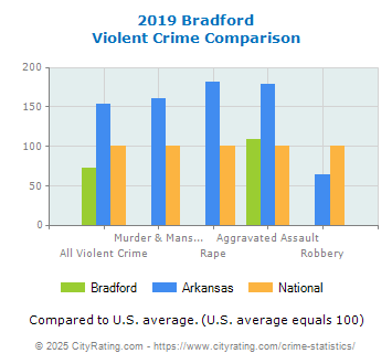 Bradford Violent Crime vs. State and National Comparison