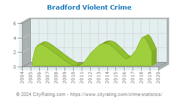 Bradford Violent Crime