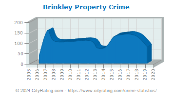 Breakdown of the Crimes in Brinkley