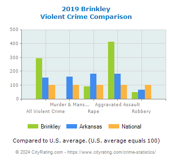 Brinkley Violent Crime vs. State and National Comparison