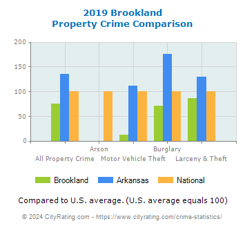 Brookland Property Crime vs. State and National Comparison