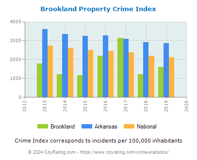 Brookland Property Crime vs. State and National Per Capita