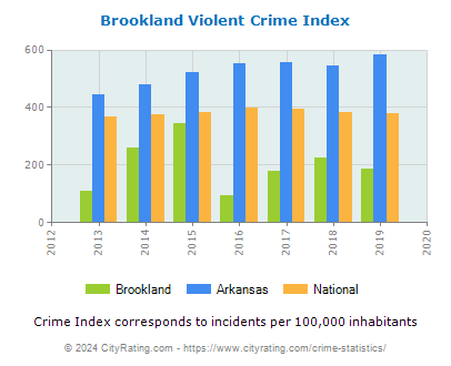 Brookland Violent Crime vs. State and National Per Capita
