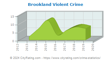 Brookland Violent Crime