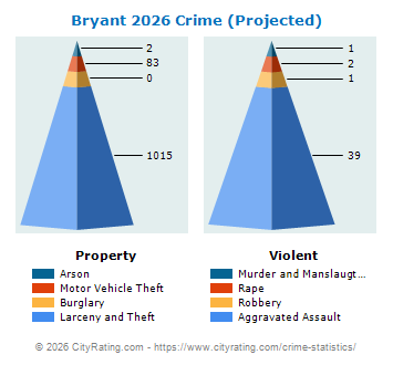 Bryant Crime 2026
