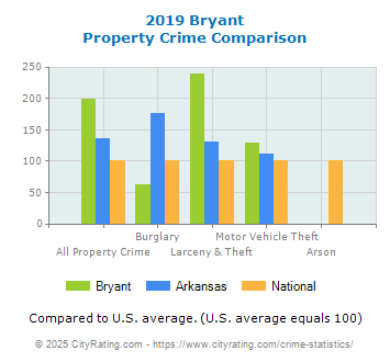 Bryant Property Crime vs. State and National Comparison