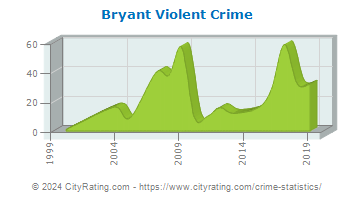Bryant Violent Crime