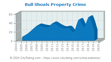 Bull Shoals Property Crime