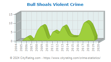 Bull Shoals Violent Crime