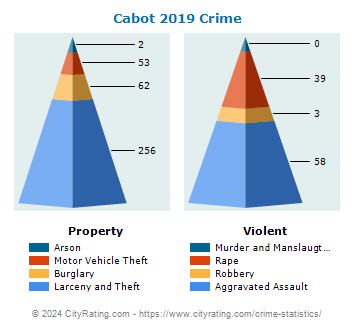 Cabot Crime 2019