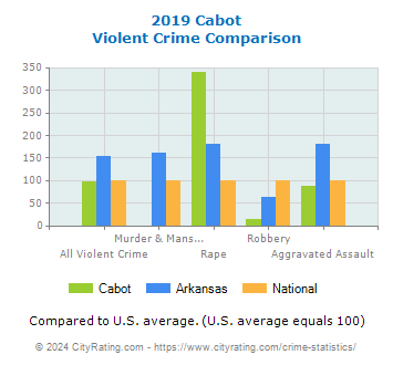 Cabot Violent Crime vs. State and National Comparison