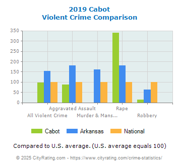 Cabot Violent Crime vs. State and National Comparison