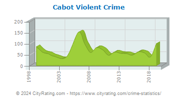 Cabot Violent Crime