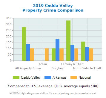 Caddo Valley Property Crime vs. State and National Comparison