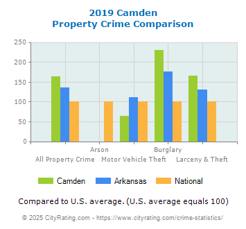 Camden Property Crime vs. State and National Comparison