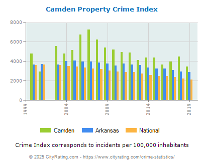 Camden Property Crime vs. State and National Per Capita