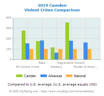 Camden Violent Crime vs. State and National Comparison