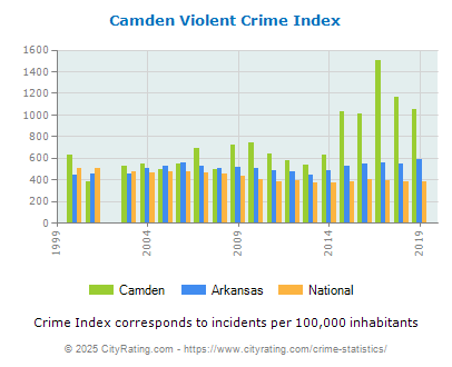 Camden Violent Crime vs. State and National Per Capita