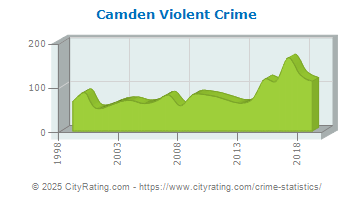 Camden Violent Crime