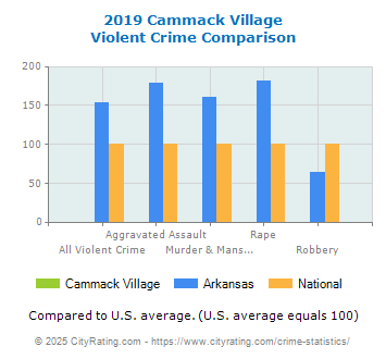 Cammack Village Violent Crime vs. State and National Comparison