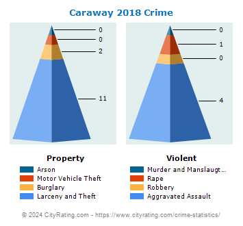 Caraway Crime 2018