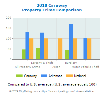 Caraway Property Crime vs. State and National Comparison
