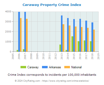 Caraway Property Crime vs. State and National Per Capita