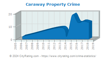 Caraway Property Crime