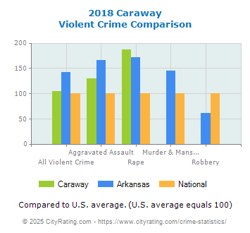 Caraway Violent Crime vs. State and National Comparison