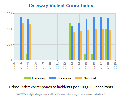 Caraway Violent Crime vs. State and National Per Capita