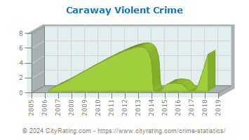 Caraway Violent Crime