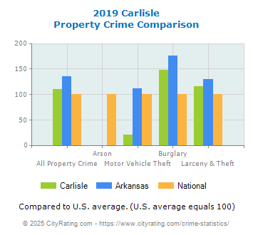 Carlisle Property Crime vs. State and National Comparison