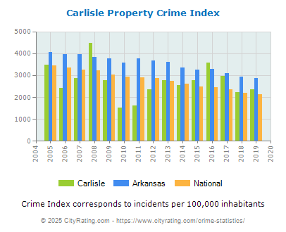 Carlisle Property Crime vs. State and National Per Capita