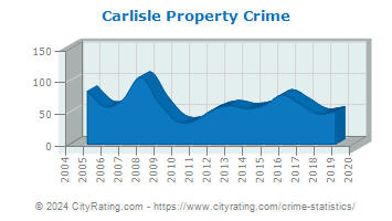 Carlisle Property Crime
