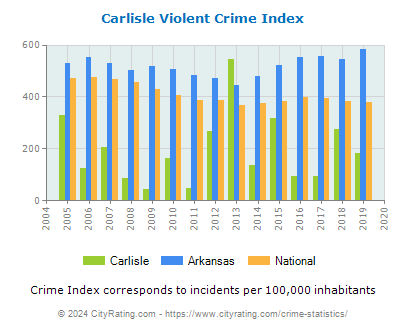 Carlisle Violent Crime vs. State and National Per Capita