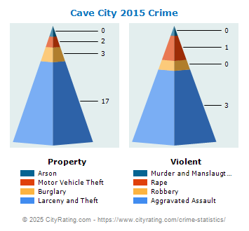 Cave City Crime 2015