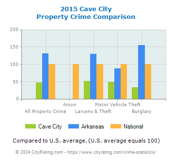 Cave City Property Crime vs. State and National Comparison