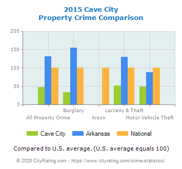 Cave City Property Crime vs. State and National Comparison