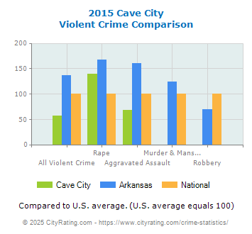 Cave City Violent Crime vs. State and National Comparison